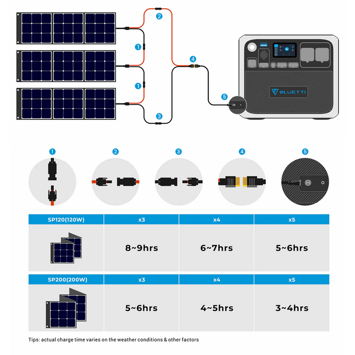 BLUETTI AC200P + Solar Panels | Solar Generator Kit